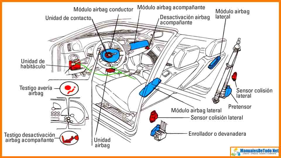 Diagrama Eléctrico Bolsas de Aire Kia Carens 2006